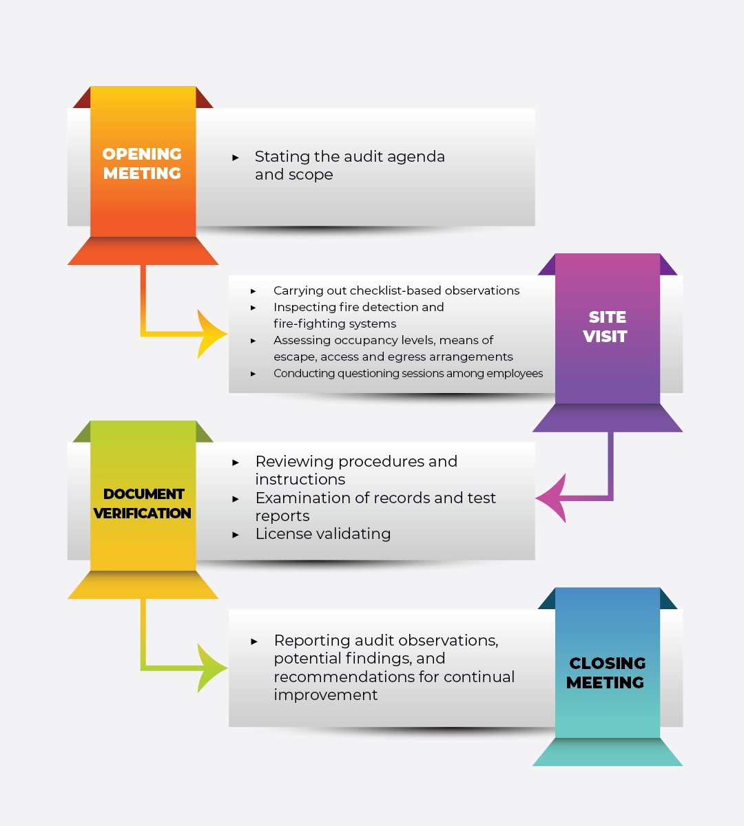 POA Audit Process